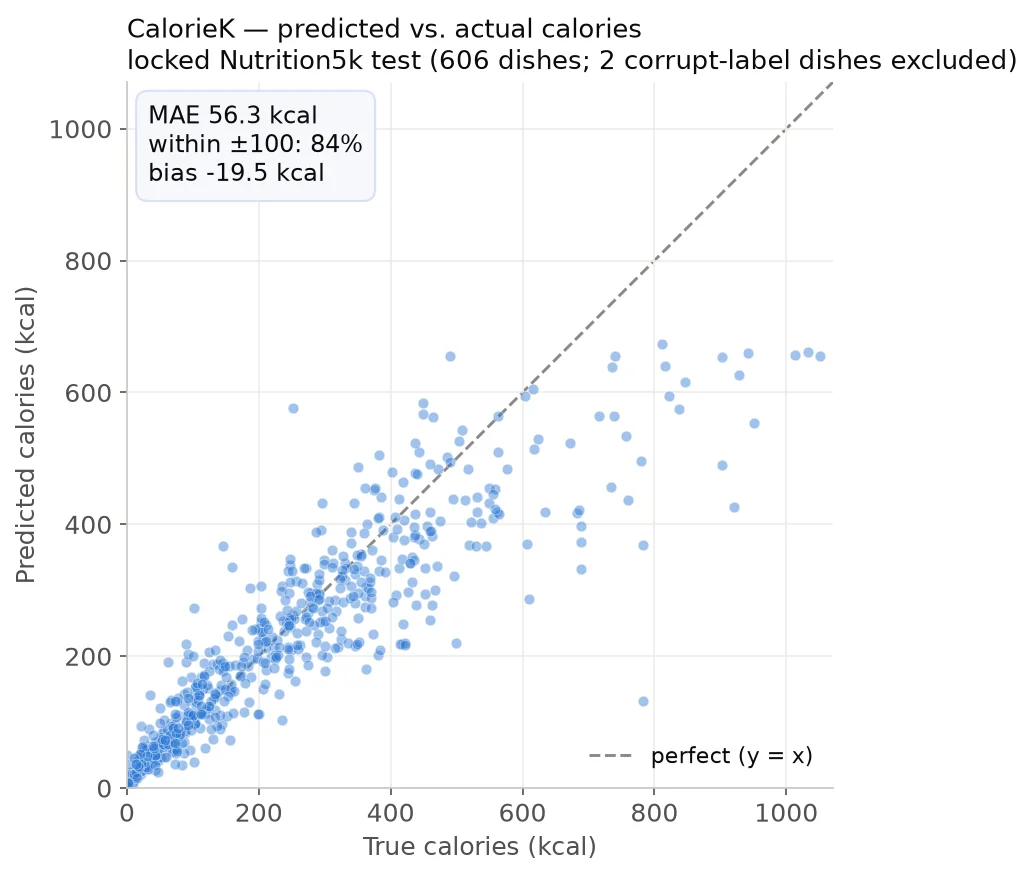 Scatter plot comparing CalorieK predictions with actual calorie values on the locked Nutrition5k test set.